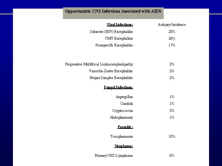 Opportunistic CNS Infections Associated with AIDS Viral Infections: Autopsy Incidence Subacute (HIV) Encephalitis 28%