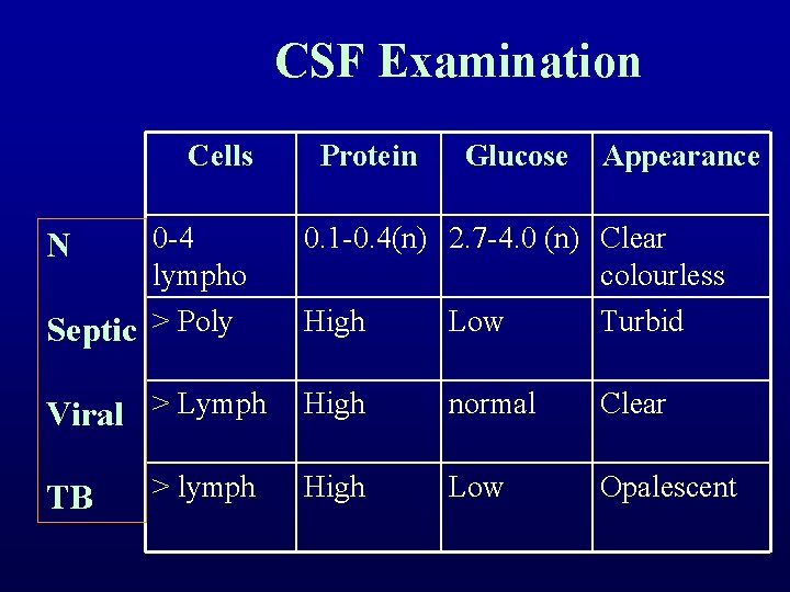 CSF Examination Cells N 0 -4 lympho Protein Glucose Appearance 0. 1 -0. 4(n)