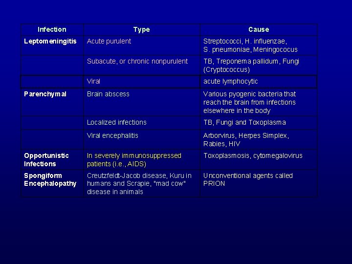 Infection Leptomeningitis Type Cause Acute purulent Streptococci, H. influenzae, S. pneumoniae, Meningococus Subacute, or