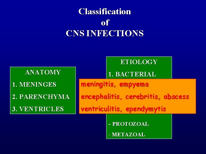 Classification of CNS INFECTIONS ETIOLOGY ANATOMY 1. MENINGES 2. PARENCHYMA 3. VENTRICLES 1. BACTERIAL