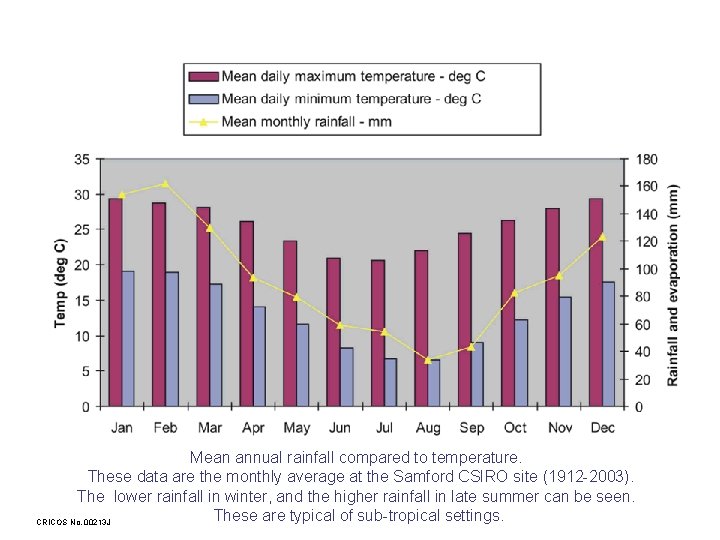 Mean annual rainfall compared to temperature. These data are the monthly average at the