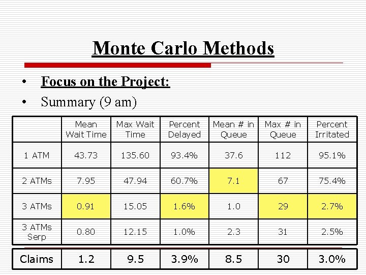 Monte Carlo Methods • Focus on the Project: • Summary (9 am) Mean Wait