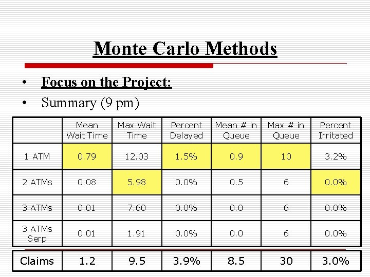 Monte Carlo Methods • Focus on the Project: • Summary (9 pm) Mean Wait