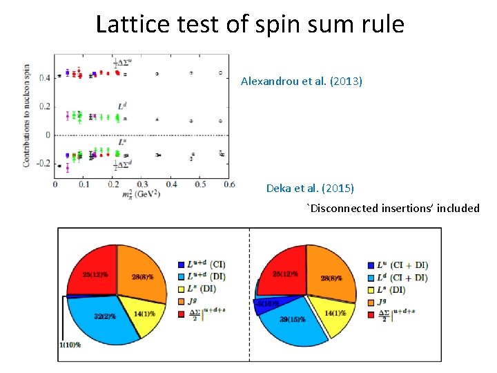 Lattice test of spin sum rule Alexandrou et al. (2013) Deka et al. (2015)