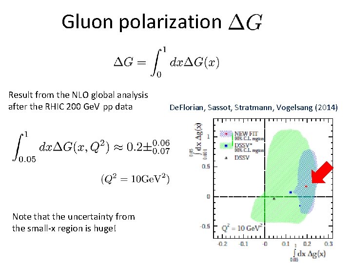 Gluon polarization Result from the NLO global analysis after the RHIC 200 Ge. V
