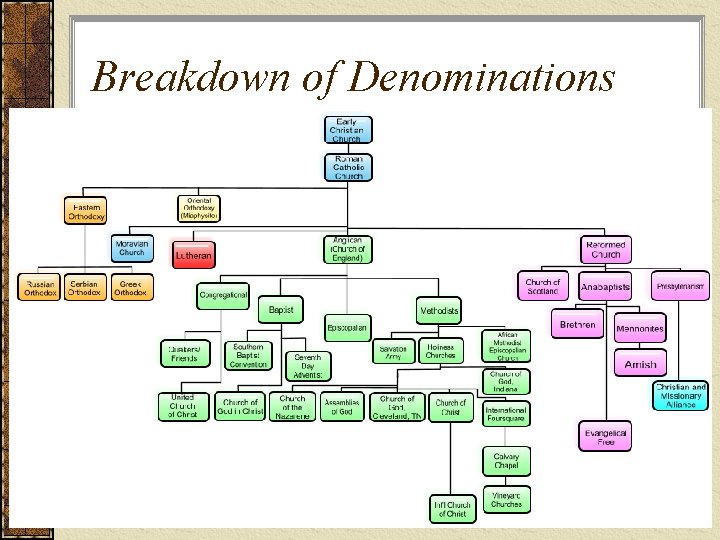 Breakdown of Denominations 