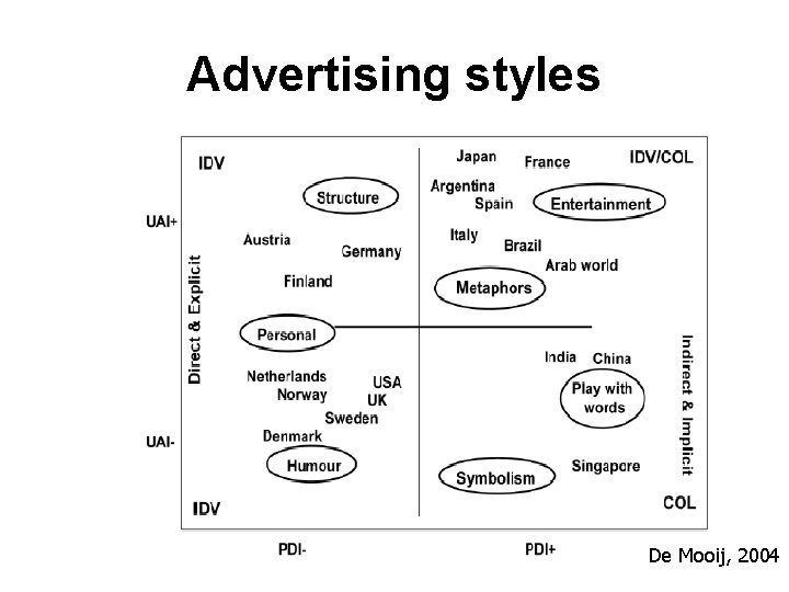 Advertising styles De Mooij, 2004 
