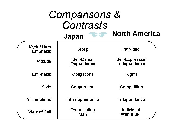 Comparisons & Contrasts Japan North America Myth / Hero Emphasis Group Individual Self-Denial Dependence