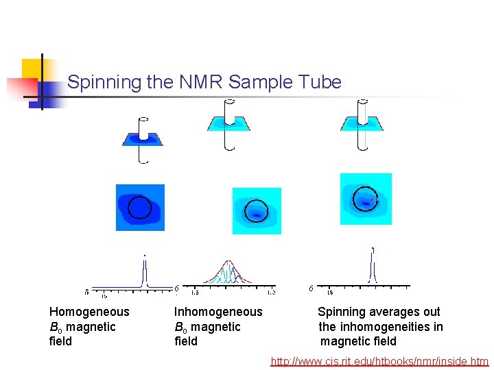 Spinning the NMR Sample Tube Homogeneous Bo magnetic field Inhomogeneous Bo magnetic field Spinning Spinning the NMR Sample Tube Homogeneous Bo magnetic field Inhomogeneous Bo magnetic field Spinning