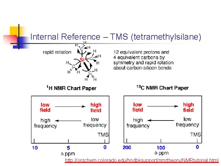 Internal Reference – TMS (tetramethylsilane) http: //orgchem. colorado. edu/hndbksupport/nmrtheory/NMRtutorial. html Internal Reference – TMS (tetramethylsilane) http: //orgchem. colorado. edu/hndbksupport/nmrtheory/NMRtutorial. html