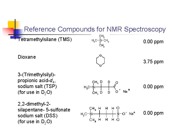 Reference Compounds for NMR Spectroscopy Tetramethylsilane (TMS) Dioxane 3 -(Trimethylsilyl)propionic acid-d 4, sodium salt Reference Compounds for NMR Spectroscopy Tetramethylsilane (TMS) Dioxane 3 -(Trimethylsilyl)propionic acid-d 4, sodium salt