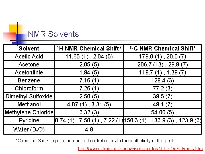 NMR Solvents 1 H NMR Chemical Shift* 13 C NMR Chemical Shift* Solvent Acetic NMR Solvents 1 H NMR Chemical Shift* 13 C NMR Chemical Shift* Solvent Acetic