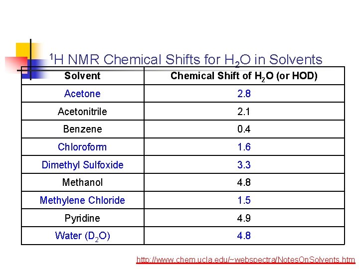 1 H NMR Chemical Shifts for H 2 O in Solvents Solvent Chemical Shift 1 H NMR Chemical Shifts for H 2 O in Solvents Solvent Chemical Shift