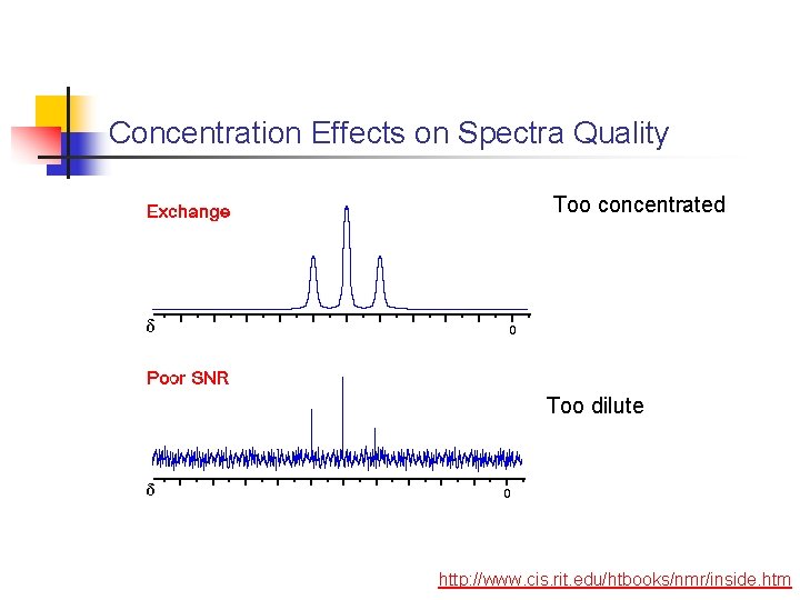 Concentration Effects on Spectra Quality Too concentrated Too dilute http: //www. cis. rit. edu/htbooks/nmr/inside. Concentration Effects on Spectra Quality Too concentrated Too dilute http: //www. cis. rit. edu/htbooks/nmr/inside.
