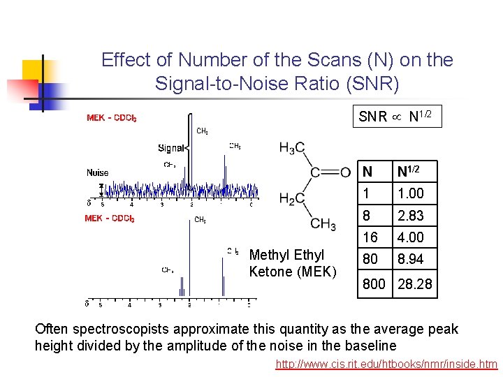 Effect of Number of the Scans (N) on the Signal-to-Noise Ratio (SNR) SNR N Effect of Number of the Scans (N) on the Signal-to-Noise Ratio (SNR) SNR N