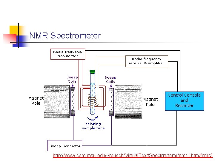 NMR Spectrometer http: //www. cem. msu. edu/~reusch/Virtual. Text/Spectrpy/nmr 1. htm#nmr 3 NMR Spectrometer http: //www. cem. msu. edu/~reusch/Virtual. Text/Spectrpy/nmr 1. htm#nmr 3