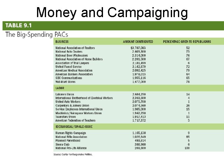 Money and Campaigning 