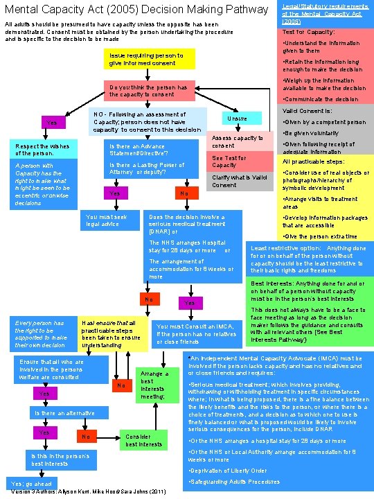 Mental Capacity Act (2005) Decision Making Pathway All adults should be presumed to have