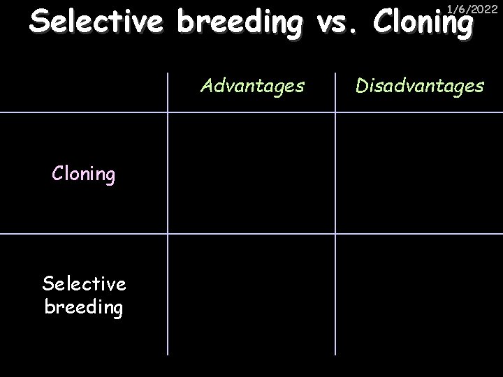 Selective breeding vs. Cloning 1/6/2022 Advantages Cloning Selective breeding Disadvantages 