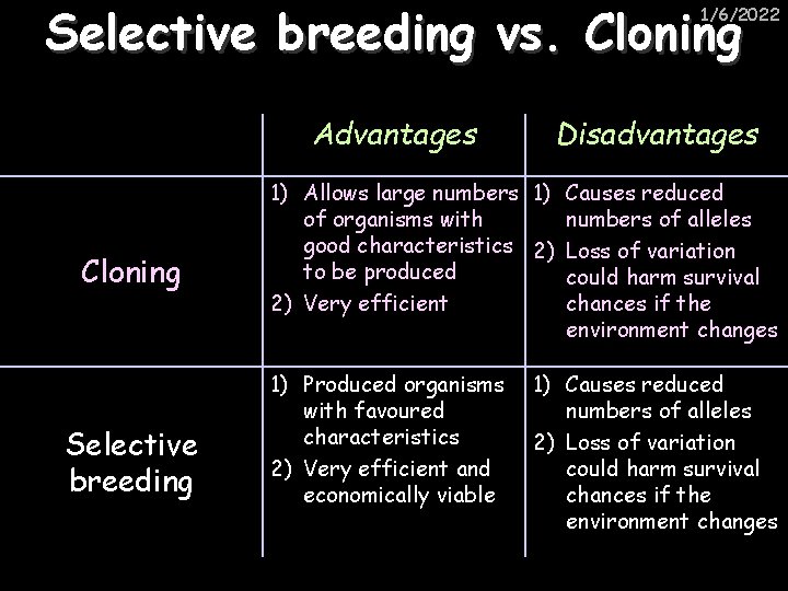 Selective breeding vs. Cloning 1/6/2022 Advantages Cloning Selective breeding Disadvantages 1) Allows large numbers