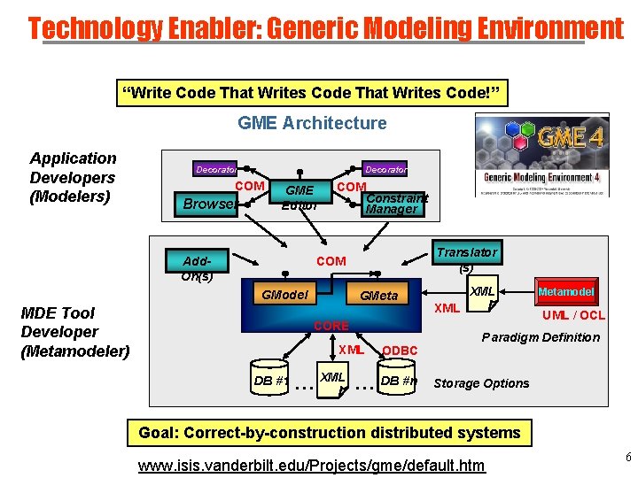 Technology Enabler: Generic Modeling Environment “Write Code That Writes Code!” GME Architecture Application Developers