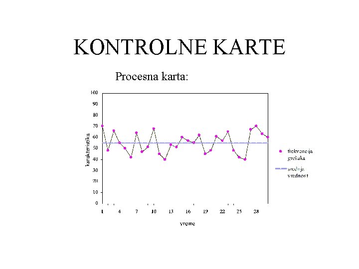 KONTROLNE KARTE Procesna karta: KONTROLNE KARTE Procesna karta:
