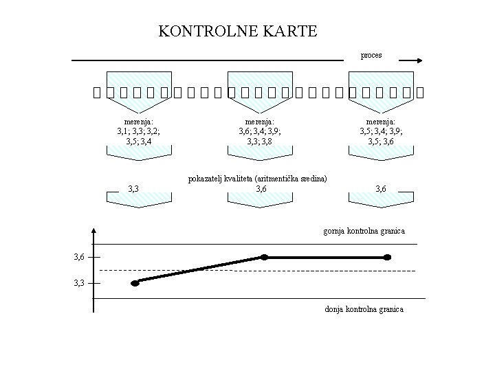 KONTROLNE KARTE proces merenja: 3, 1; 3, 3; 3, 2; 3, 5; 3, 4 KONTROLNE KARTE proces merenja: 3, 1; 3, 3; 3, 2; 3, 5; 3, 4