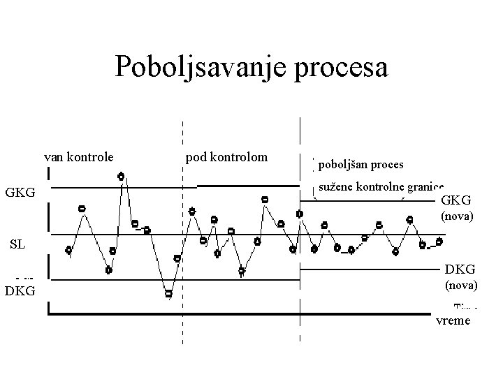 Poboljsavanje procesa van kontrole GKG pod kontrolom poboljšan proces sužene kontrolne granice GKG (nova) Poboljsavanje procesa van kontrole GKG pod kontrolom poboljšan proces sužene kontrolne granice GKG (nova)