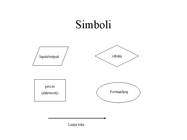 Simboli odluka Inputi/outputi proces Početak/kraj (aktivnosti) Linija toka Simboli odluka Inputi/outputi proces Početak/kraj (aktivnosti) Linija toka