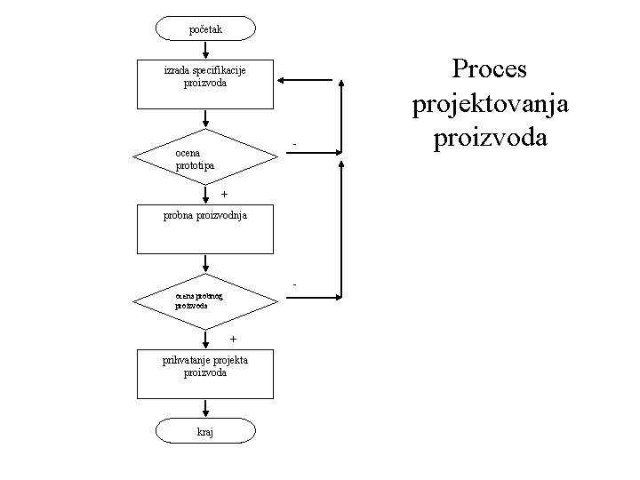 početak izrada specifikacije proizvoda __ ocena prototipa + probna proizvodnja ocena probnog proizvoda + početak izrada specifikacije proizvoda __ ocena prototipa + probna proizvodnja ocena probnog proizvoda +
