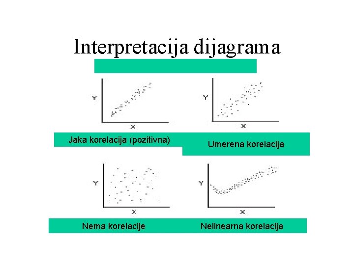 Interpretacija dijagrama Jaka korelacija (pozitivna) Nema korelacije Umerena korelacija Nelinearna korelacija Interpretacija dijagrama Jaka korelacija (pozitivna) Nema korelacije Umerena korelacija Nelinearna korelacija