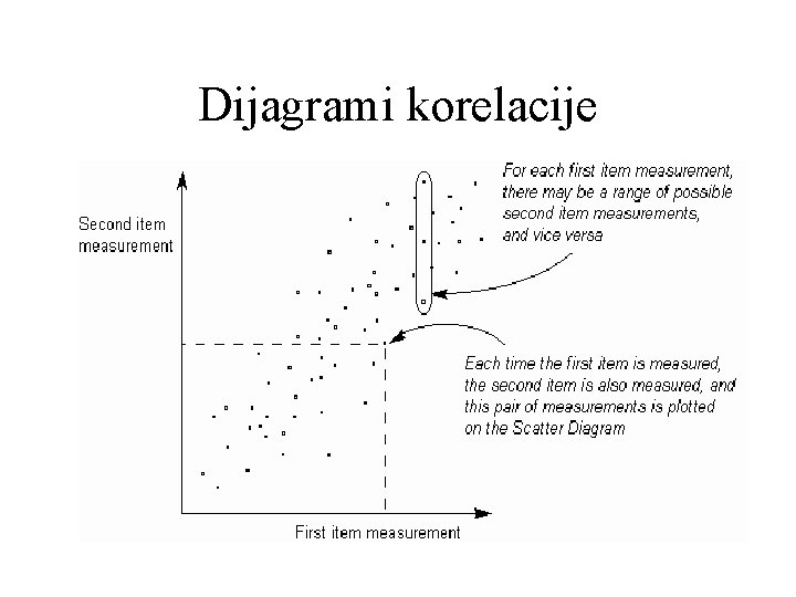 Dijagrami korelacije Dijagrami korelacije