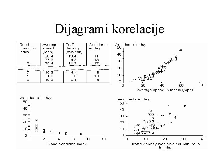 Dijagrami korelacije Dijagrami korelacije