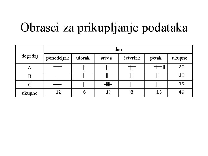 Obrasci za prikupljanje podataka dan događaj ponedeljak utorak sreda četvrtak A 20 B 10 Obrasci za prikupljanje podataka dan događaj ponedeljak utorak sreda četvrtak A 20 B 10