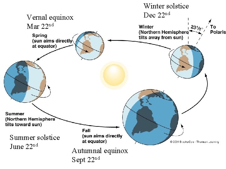 Vernal equinox Mar 22 nd Summer solstice June 22 nd Autumnal equinox Sept 22