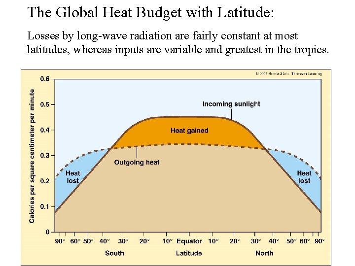 The Global Heat Budget with Latitude: Losses by long-wave radiation are fairly constant at