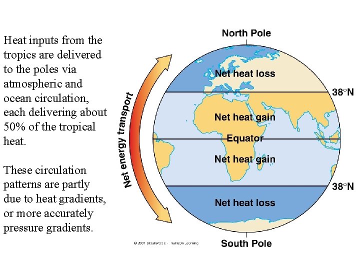 Heat inputs from the tropics are delivered to the poles via atmospheric and ocean