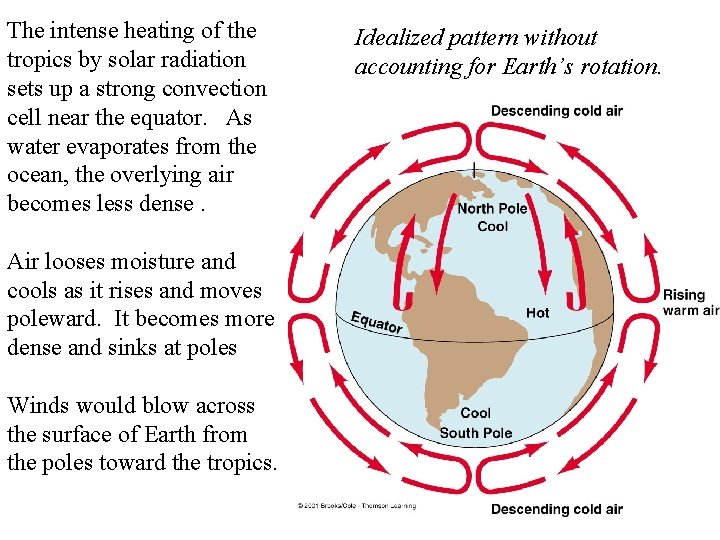 The intense heating of the tropics by solar radiation sets up a strong convection