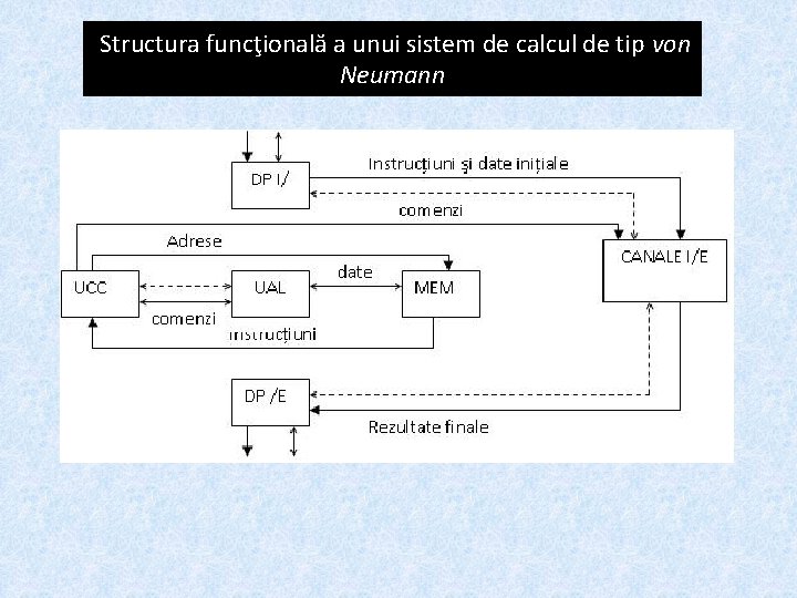 Structura funcţională a unui sistem de calcul de tip von Neumann 