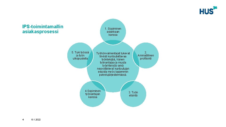 IPS-toimintamallin asiakasprosessi 1. Sopiminen asiakkaan kanssa 5. Tuki työssä ja työn ulkopuolella Työhönvalmentajat tukevat