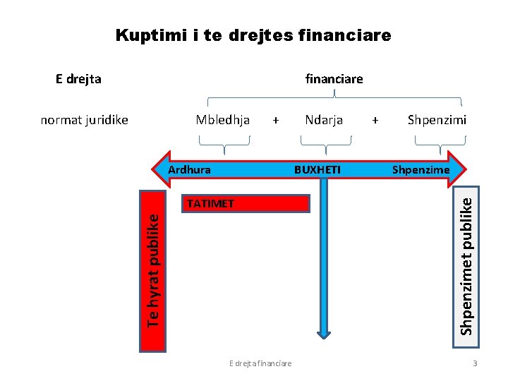 Kuptimi i te drejtes financiare normat juridike Mbledhja + Ardhura Ndarja BUXHETI Te hyrat