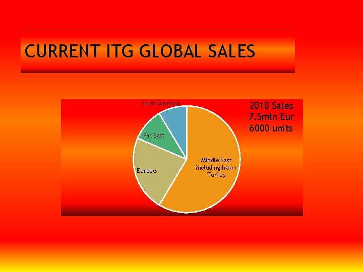 CURRENT ITG GLOBAL SALES South America Far East Europe 2018 Sales 7. 5 mln