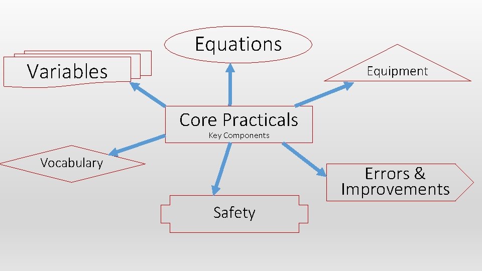 Equations Variables Equipment Core Practicals Key Components Vocabulary Errors & Improvements Safety 