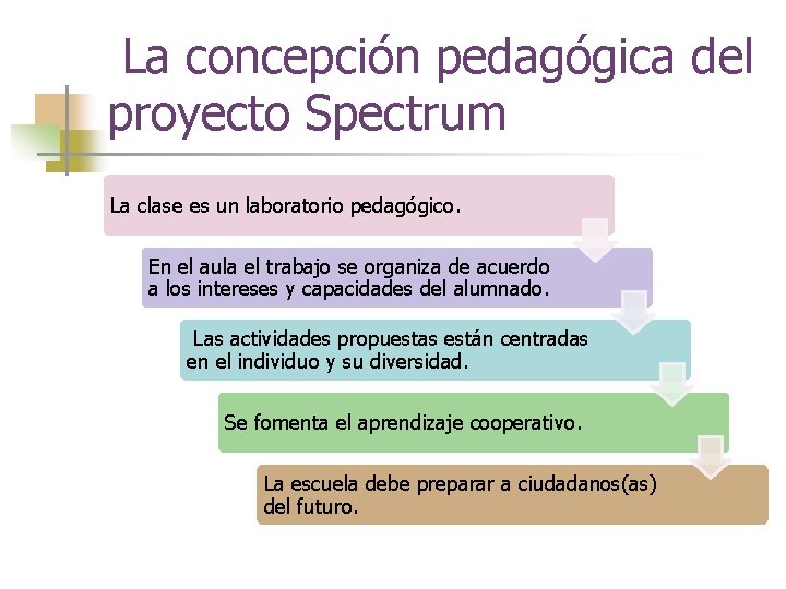 La concepción pedagógica del proyecto Spectrum La clase es un laboratorio pedagógico. En el