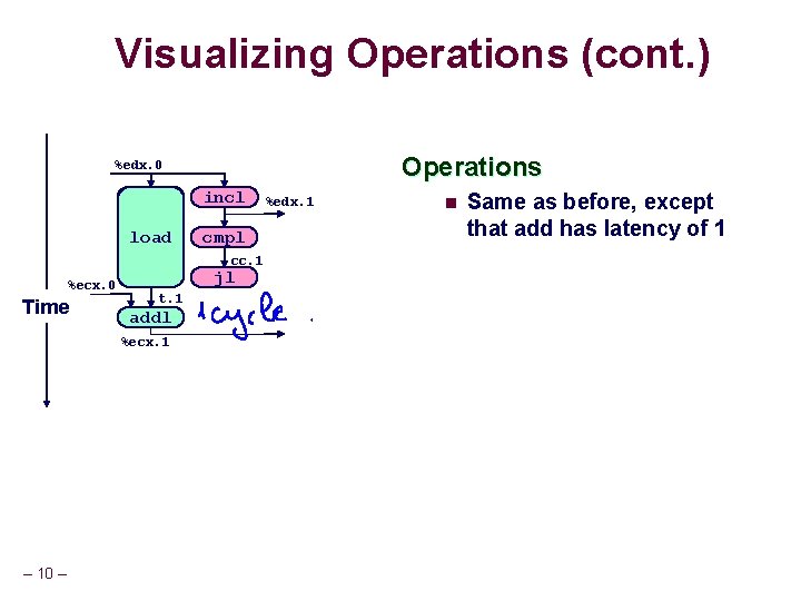Visualizing Operations (cont. ) Operations %edx. 0 load incl load cmpl+1 %ecx. i cc.