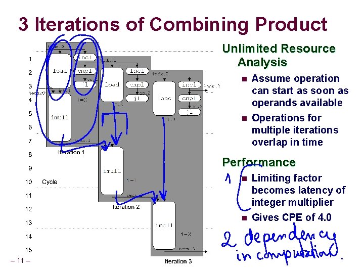 3 Iterations of Combining Product Unlimited Resource Analysis n n Assume operation can start
