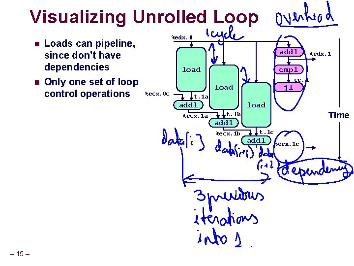 Visualizing Unrolled Loop n n Loads can pipeline, since don’t have dependencies Only one