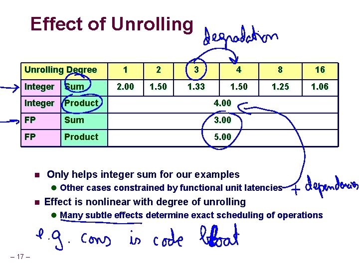 Effect of Unrolling Degree 1 2 3 4 8 16 2. 00 1. 50