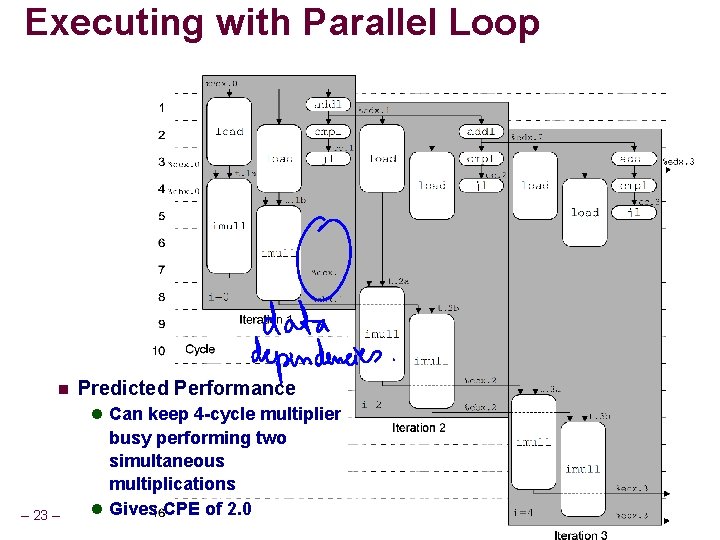 Executing with Parallel Loop n Predicted Performance l Can keep 4 -cycle multiplier –