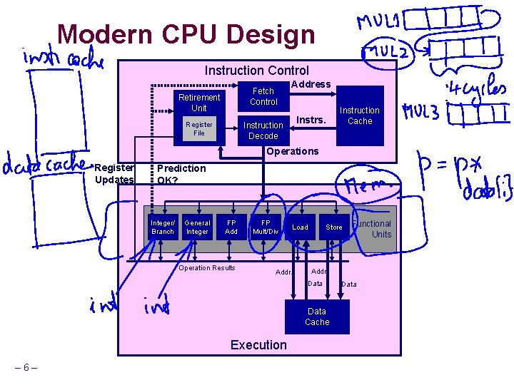 Modern CPU Design Instruction Control Fetch Control Retirement Unit Register File Address Instrs. Instruction